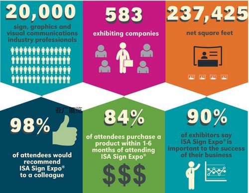 2020年美国ISA广告标识展览会 数字广告制作的创新与展望